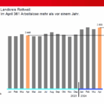 arbeitslose april rw 300424
