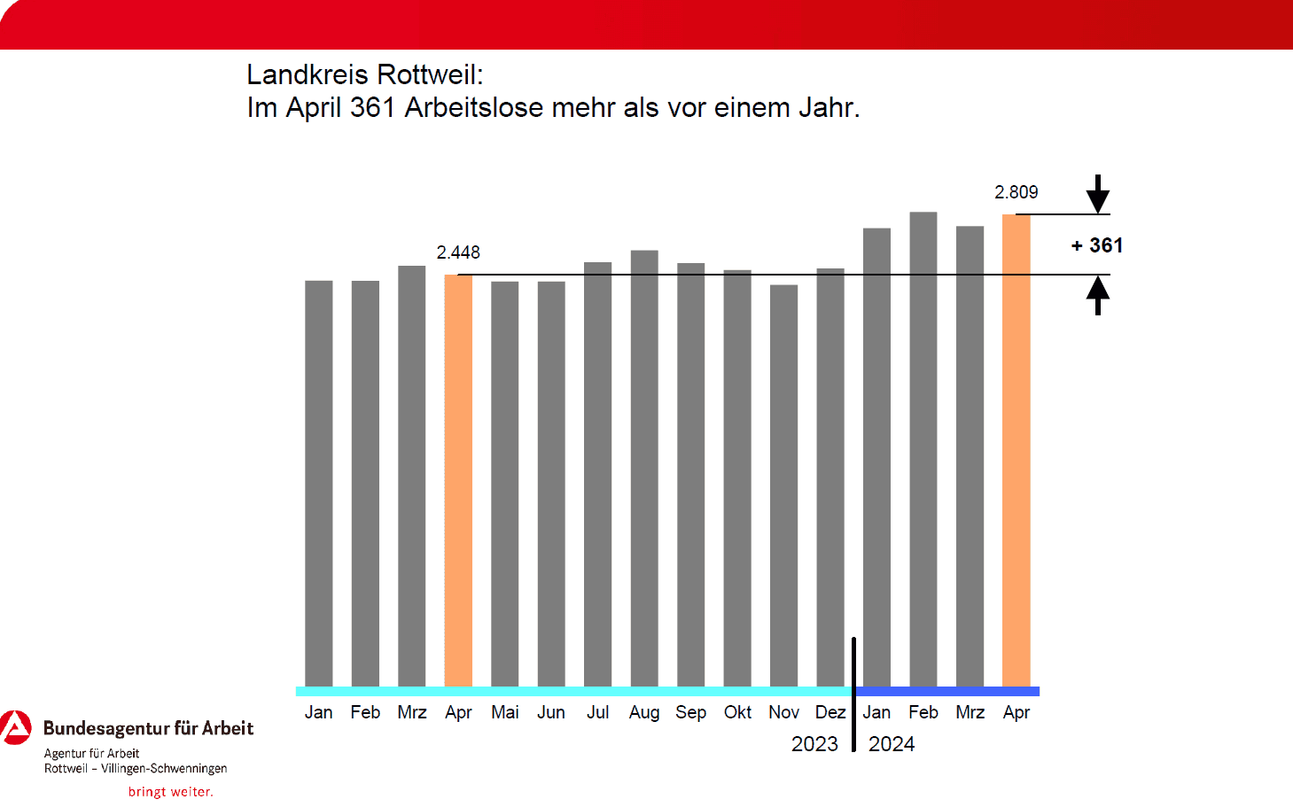 arbeitslose april rw 300424