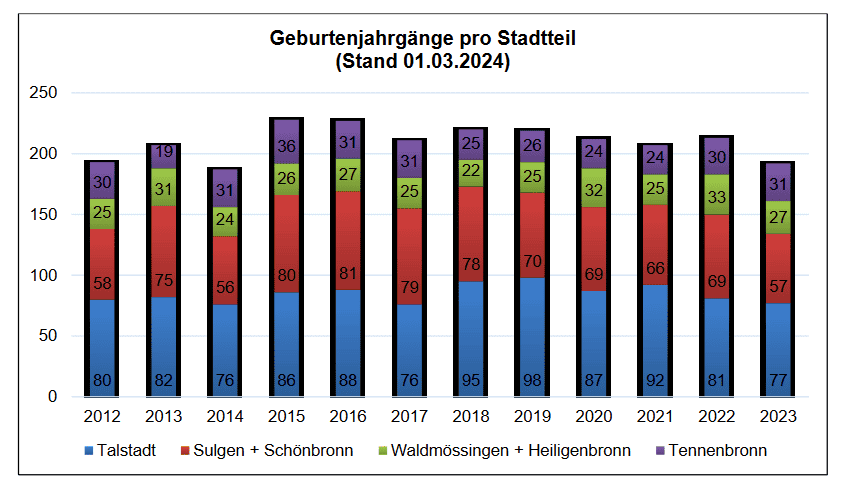 geburten stadtteile pm 070524