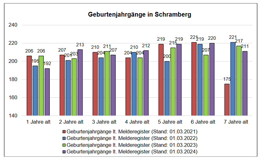 geburtenjahrgänge 2024 pm 070524