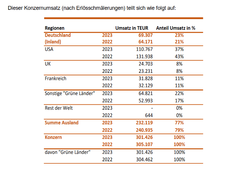 hk umsatz 2023 300524