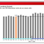 arbeitsmarkt juni rw 280624
