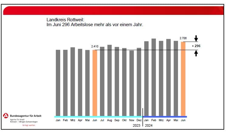 arbeitsmarkt juni rw 280624