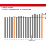 arbeitsmarkt mai rw 040624