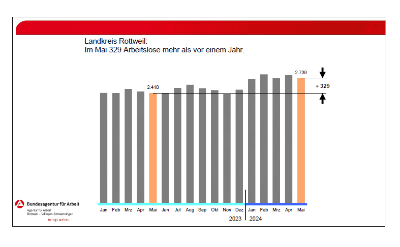 arbeitsmarkt mai rw 040624