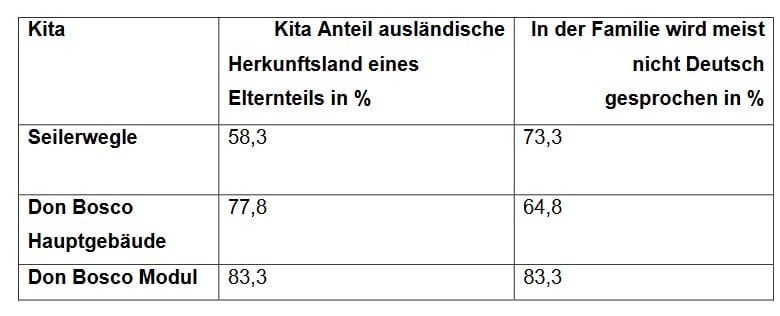 ausländeranlteil schramberg kitas 130624