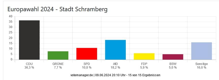 eu wahl schramberg gesamt 090624