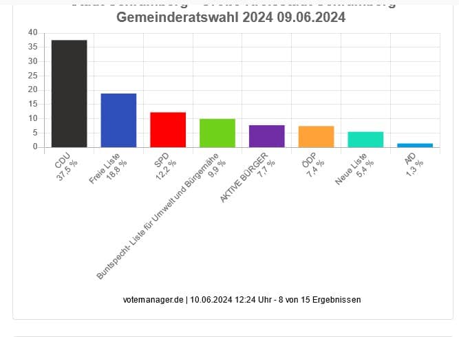 wahl ergebnis komm wahl 2 100624 (1).jpg