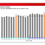 arbeitsmarkt juli rw dkpm 310724