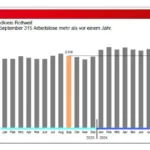 arbeitsmarkt september 24 rw 270924