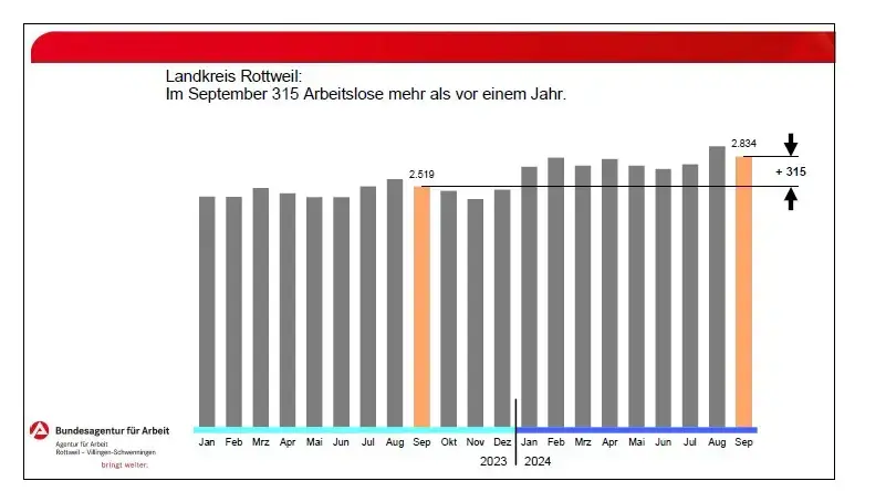 arbeitsmarkt september 24 rw 270924